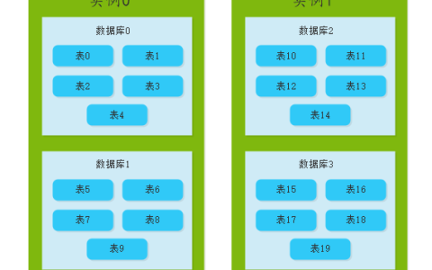 Mysql分库分表实战（一）——一文搞懂Mysql数据库分库分表