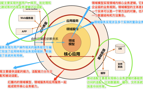 领域驱动实践总结(基本理论总结与分析+架构分析与代码设计V+具体应用设计分析)