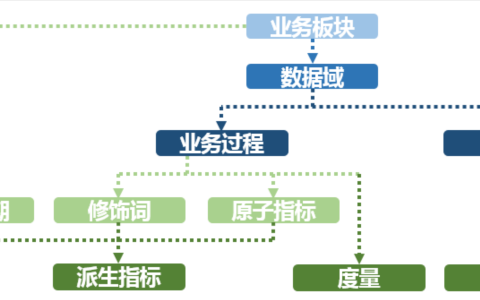 漫谈大数据 - 基于SparkSQL的离线数仓