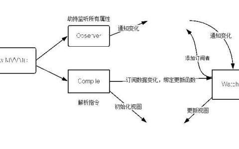 2021年Vue最常见的面试题以及答案（面试必过）