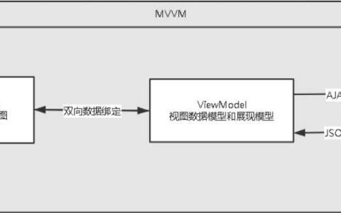 一篇文章，Vue快速入门