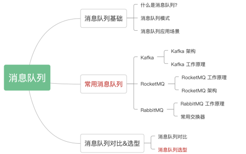 消息队列原理和选型：Kafka、RocketMQ 、RabbitMQ 和 ActiveMQ[通俗易懂]