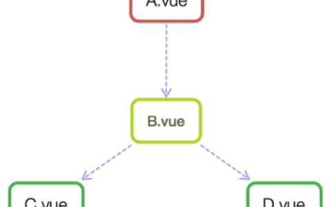 Vue 组件间通信六种方式（完整版）[亲测有效]