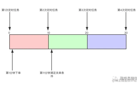 领导：谁再用定时任务实现关闭订单，立马滚蛋！[亲测有效]