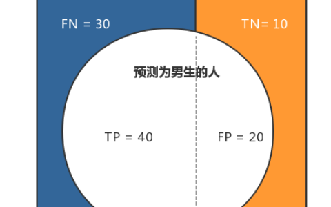 准确率精准率召回率_准确率和精确率公式