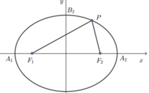 3.1.2 椭圆的简单几何性质(1)